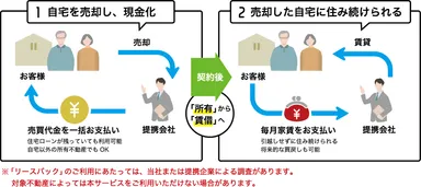 東急リバブルのリースバック