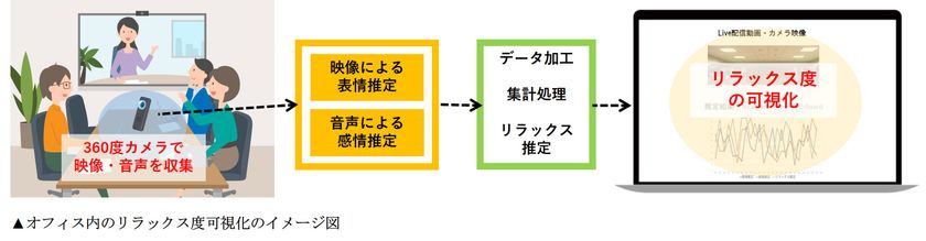表情×音声のＡＩ分析による働く人の健康を考えたオフィスづくりを11月よりコクヨと共同研究