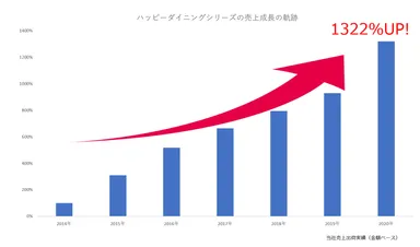 売上成長の軌跡