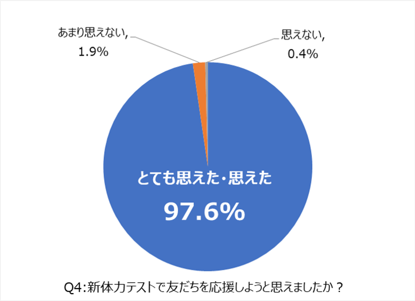 日本最大級のスポーツスクール運営企業リーフラス 小学校向け 運動教育プログラム を提供 新体力テストの記録が前年比30 アップ Sankeibiz サンケイビズ 自分を磨く経済情報サイト
