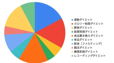 あなたがしたことのあるダイエットは何ですか？(複数回答可)