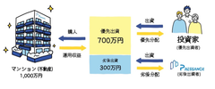 ファンドの仕組み