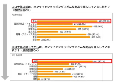 オンラインショップの購入カテゴリー変化