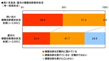 飼い主と愛犬の健康診断受診状況
