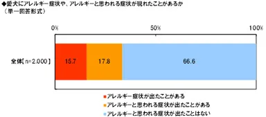 愛犬のアレルギー(と思われる)症状の有無