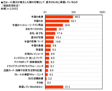 愛犬のための震災対策