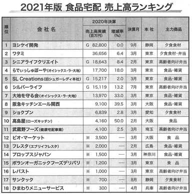 2021年度版 食品宅配 売上高ランキング