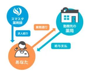 フリーランス薬剤師での働き方