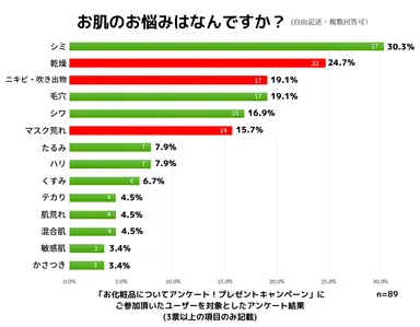 お肌のお悩みはなんですか？
