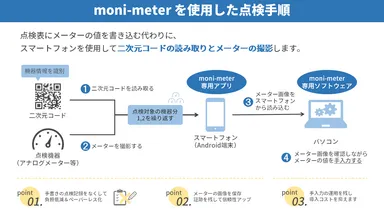 moni-meterを使用した点検手順