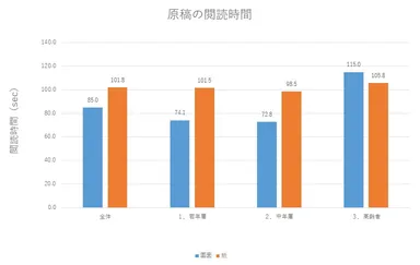 図4：原稿の閲読時間
