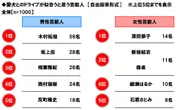 愛犬とのドライブが似合うと思う芸能人