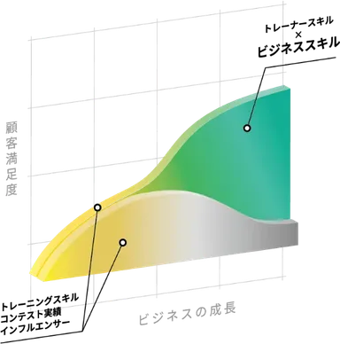ビジネススキルのグラフ