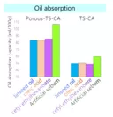 図2 粒子の油の吸収性の比較
