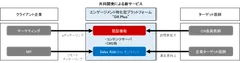 新サービス「DX Plus」の利用イメージ図