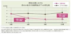 臨床試験結果