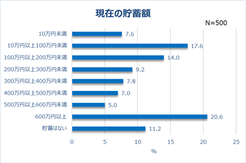 コロナ禍2年目、働く女性のリアルな生活が明らかに！
約7割が通勤がなくなった朝に”新習慣”。
5人に1人が600万円以上貯蓄！
節約している人は約8割。
一方、4割以上”コロナ浪費”経験有り！



