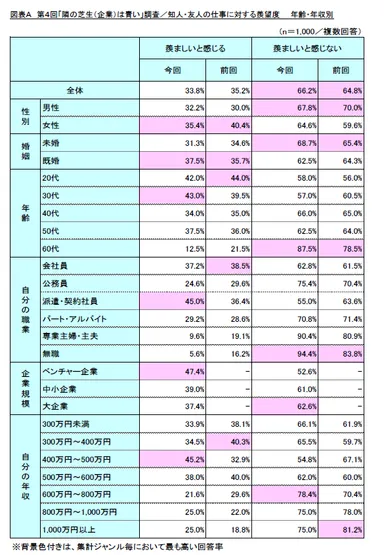 図表A　第4回「隣の芝生(企業)は青い」調査／知人・友人の仕事に対する羨望度　年齢・年収別