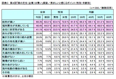 図表C　第4回「隣の芝生(企業)は青い」調査／羨ましいと感じるポイント(性別・年齢別)