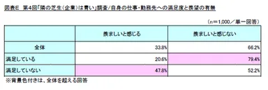 図表E　第4回「隣の芝生(企業)は青い」調査/自身の仕事・勤務先への満足度と羨望の有無