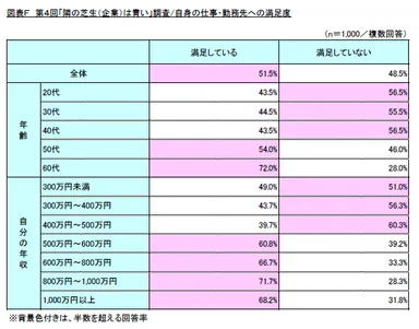 図表F　第4回「隣の芝生(企業)は青い」調査/自身の仕事・勤務先への満足度