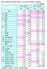 図表A　第4回「隣の芝生(企業)は青い」調査／知人・友人の仕事に対する羨望度　年齢・年収別