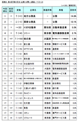 図表B　第4回「隣の芝生(企業)は青い」調査／ベスト20
