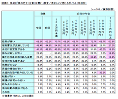 図表D　第4回「隣の芝生(企業)は青い」調査／羨ましいと感じるポイント(年収別)