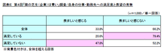 図表E　第4回「隣の芝生(企業)は青い」調査/自身の仕事・勤務先への満足度と羨望の有無