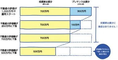 安全性の仕組み