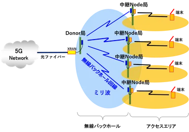 5Gミリ波バックホールシステム概念図