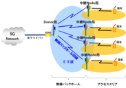 5Gミリ波バックホールシステム概念図