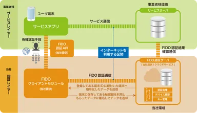 saat ポケパス FIDO 認証サービス