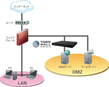 TIGER WALL設置構成