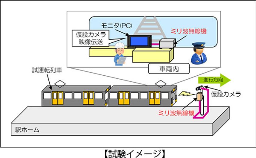 鉄道車両と地上間でミリ波を使った伝送試験の実施について
～ミリ波の鉄道運営への活用を検討します～