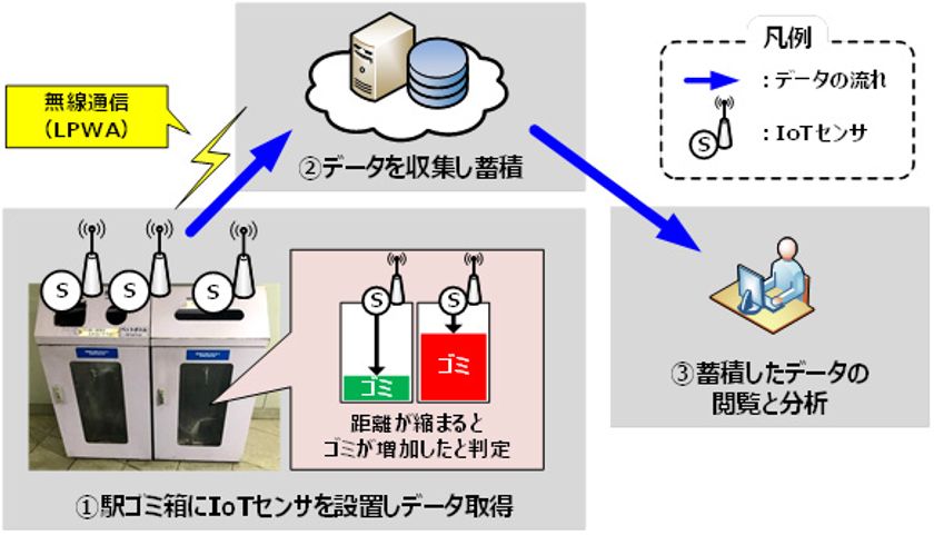 IoTセンサーを活用し、阪神電車の駅で溜まったゴミを効率的に回収する
システムの実証実験を行います