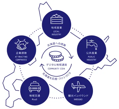 北海道のデジタル地域通貨構想を掲げる