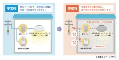 (2)非常点灯のしくみ