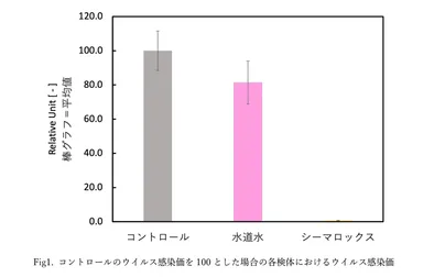コントロールウイルス感染価を100としたときの各検体におけるウイルス感染価