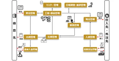 生産革新 Wun-jin 概要フロー図