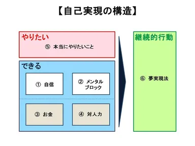 自己実現の構造
