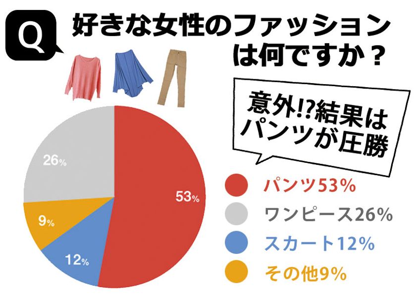 男ウケの新常識 男性100人に聞いた 好きな女性のファッション 調査結果を公開 ワンピース やスカートを押さえて堂々の一位に輝いたのは パンツだった 株式会社インターナショナルスワングループのプレスリリース