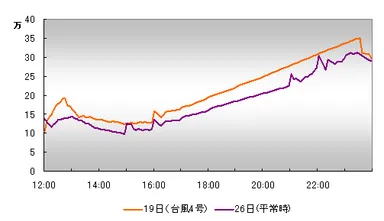 6月19日(台風4号)国内ツイート数推移