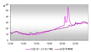 6月12日(オーストラリア戦)国内ツイート数推移