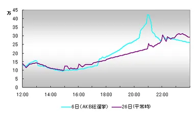 6月6日(AKB総選挙)国内ツイート数推移
