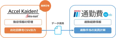 「intra-mart Accel Kaiden! 勤務管理」と「駅すぱあと 通勤費Web」の連携イメージ
