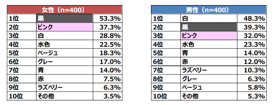 女性の下着に関する調査 好きな女性の下着の色 女性 は 黒 に対して 男性は 白 好みのバストサイズは Cカップ が男女ともに最多に 大きさ よりも 形がキレイ を重視 Mrkホールディングス株式会社 マルコ株式会社のプレスリリース