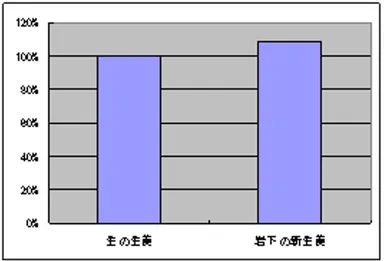 ジンゲロールの分析結果