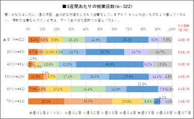 属性) 1週間あたりの就業日数