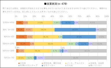 属性) 就業状況